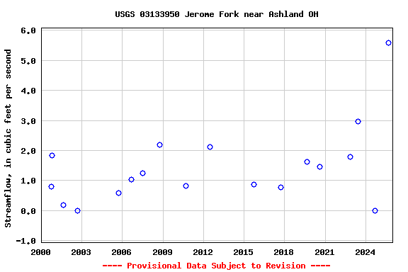 Graph of streamflow measurement data at USGS 03133950 Jerome Fork near Ashland OH