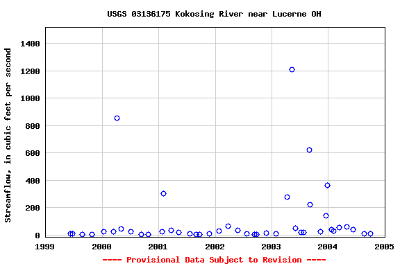 Graph of streamflow measurement data at USGS 03136175 Kokosing River near Lucerne OH