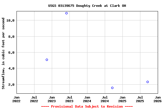 Graph of streamflow measurement data at USGS 03139675 Doughty Creek at Clark OH
