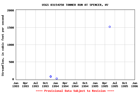 Graph of streamflow measurement data at USGS 03154250 TANNER RUN AT SPENCER, WV