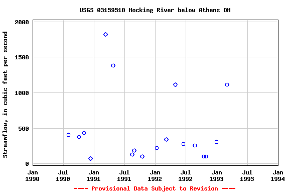 Graph of streamflow measurement data at USGS 03159510 Hocking River below Athens OH