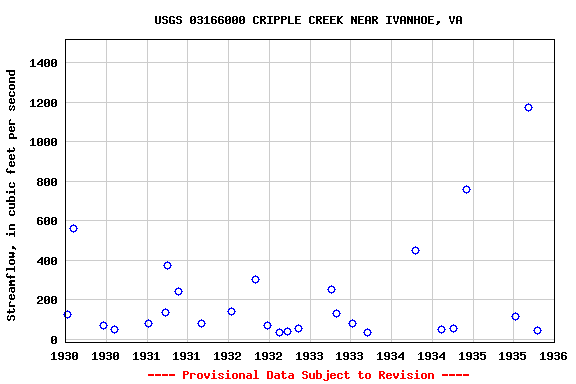 Graph of streamflow measurement data at USGS 03166000 CRIPPLE CREEK NEAR IVANHOE, VA