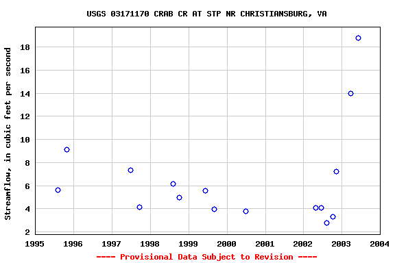 Graph of streamflow measurement data at USGS 03171170 CRAB CR AT STP NR CHRISTIANSBURG, VA