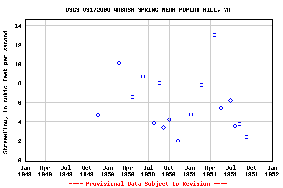 Graph of streamflow measurement data at USGS 03172000 WABASH SPRING NEAR POPLAR HILL, VA