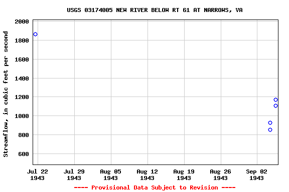 Graph of streamflow measurement data at USGS 03174005 NEW RIVER BELOW RT 61 AT NARROWS, VA