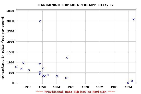 Graph of streamflow measurement data at USGS 03178500 CAMP CREEK NEAR CAMP CREEK, WV