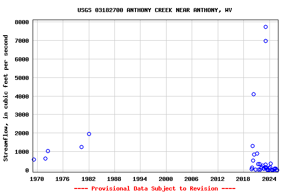 Graph of streamflow measurement data at USGS 03182700 ANTHONY CREEK NEAR ANTHONY, WV