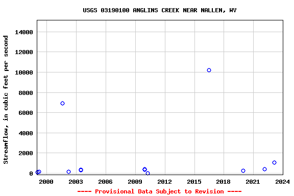 Graph of streamflow measurement data at USGS 03190100 ANGLINS CREEK NEAR NALLEN, WV