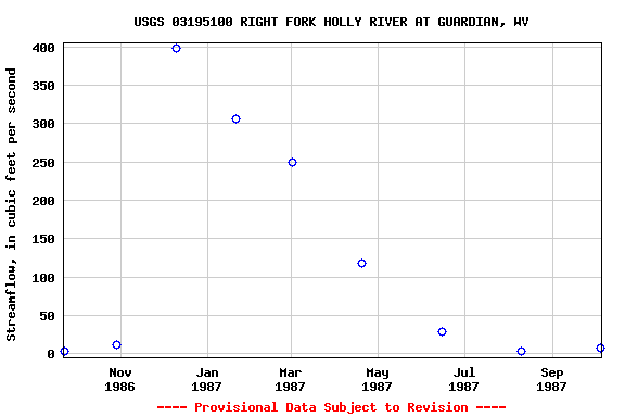 Graph of streamflow measurement data at USGS 03195100 RIGHT FORK HOLLY RIVER AT GUARDIAN, WV