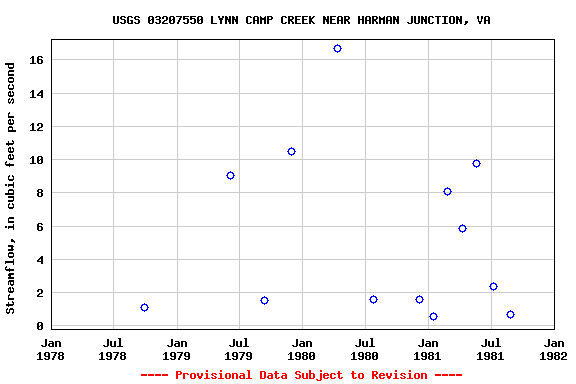 Graph of streamflow measurement data at USGS 03207550 LYNN CAMP CREEK NEAR HARMAN JUNCTION, VA