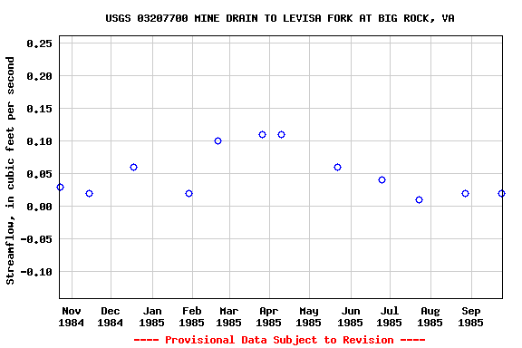 Graph of streamflow measurement data at USGS 03207700 MINE DRAIN TO LEVISA FORK AT BIG ROCK, VA