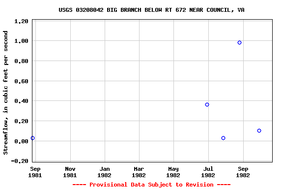 Graph of streamflow measurement data at USGS 03208042 BIG BRANCH BELOW RT 672 NEAR COUNCIL, VA