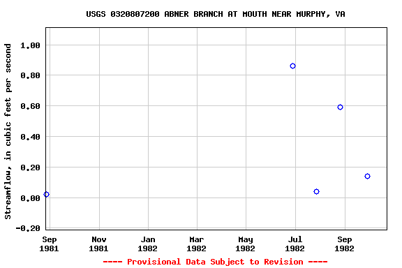 Graph of streamflow measurement data at USGS 0320807200 ABNER BRANCH AT MOUTH NEAR MURPHY, VA