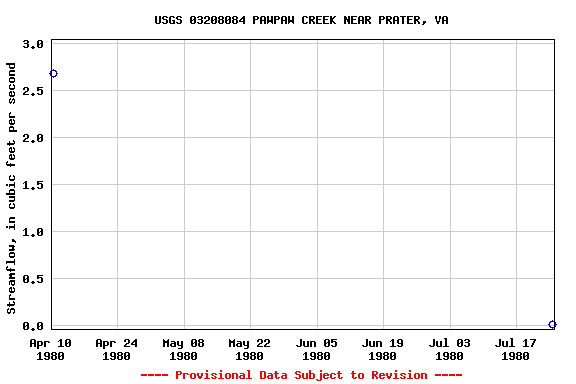 Graph of streamflow measurement data at USGS 03208084 PAWPAW CREEK NEAR PRATER, VA