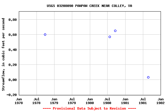 Graph of streamflow measurement data at USGS 03208090 PAWPAW CREEK NEAR COLLEY, VA