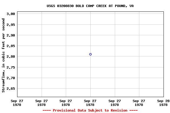 Graph of streamflow measurement data at USGS 03208830 BOLD CAMP CREEK AT POUND, VA