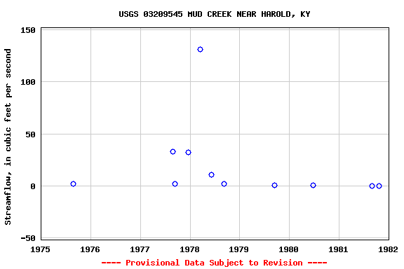 Graph of streamflow measurement data at USGS 03209545 MUD CREEK NEAR HAROLD, KY