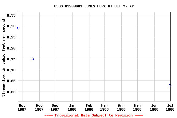 Graph of streamflow measurement data at USGS 03209603 JONES FORK AT BETTY, KY