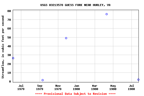 Graph of streamflow measurement data at USGS 03213578 GUESS FORK NEAR HURLEY, VA