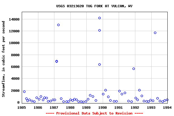 Graph of streamflow measurement data at USGS 03213620 TUG FORK AT VULCAN, WV