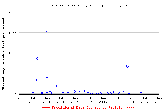 Graph of streamflow measurement data at USGS 03228560 Rocky Fork at Gahanna, OH