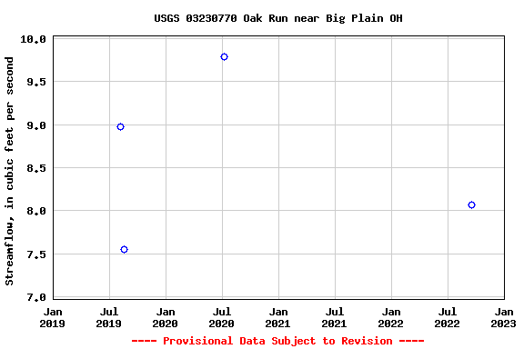 Graph of streamflow measurement data at USGS 03230770 Oak Run near Big Plain OH