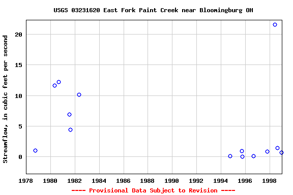 Graph of streamflow measurement data at USGS 03231620 East Fork Paint Creek near Bloomingburg OH