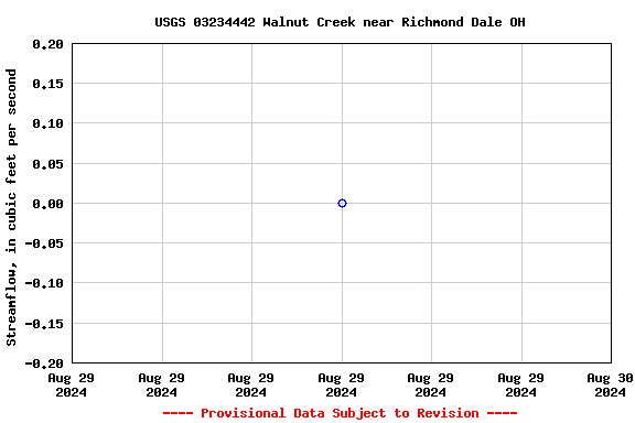 Graph of streamflow measurement data at USGS 03234442 Walnut Creek near Richmond Dale OH