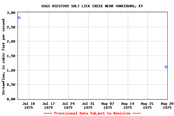 Graph of streamflow measurement data at USGS 03237285 SALT LICK CREEK NEAR VANCEBURG, KY