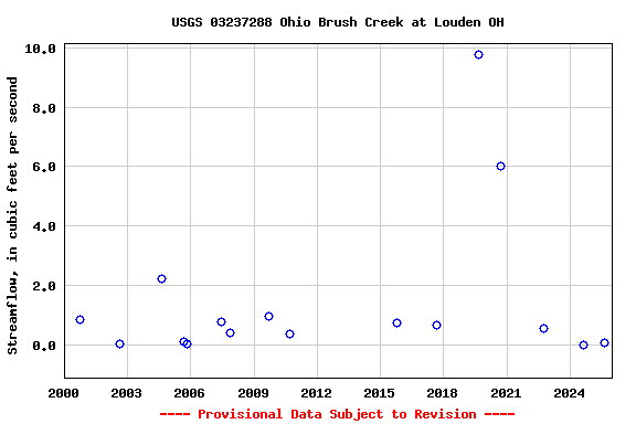 Graph of streamflow measurement data at USGS 03237288 Ohio Brush Creek at Louden OH