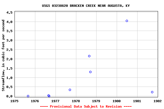 Graph of streamflow measurement data at USGS 03238620 BRACKEN CREEK NEAR AUGUSTA, KY