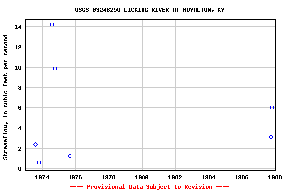 Graph of streamflow measurement data at USGS 03248250 LICKING RIVER AT ROYALTON, KY