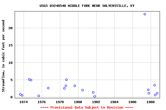 Graph of streamflow measurement data at USGS 03248540 MIDDLE FORK NEAR SALYERSVILLE, KY