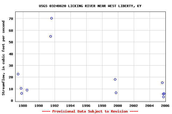 Graph of streamflow measurement data at USGS 03248620 LICKING RIVER NEAR WEST LIBERTY, KY