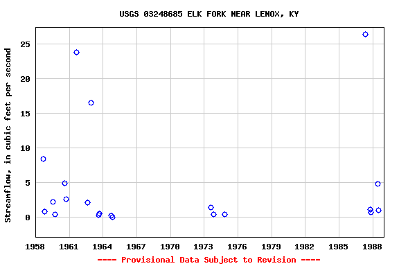 Graph of streamflow measurement data at USGS 03248685 ELK FORK NEAR LENOX, KY