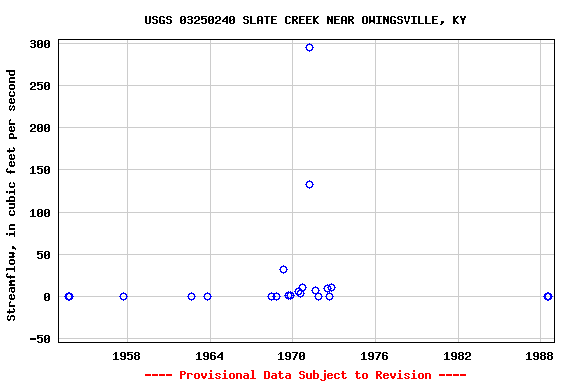 Graph of streamflow measurement data at USGS 03250240 SLATE CREEK NEAR OWINGSVILLE, KY