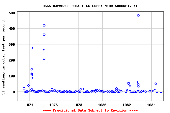 Graph of streamflow measurement data at USGS 03250320 ROCK LICK CREEK NEAR SHARKEY, KY