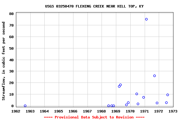 Graph of streamflow measurement data at USGS 03250470 FLEMING CREEK NEAR HILL TOP, KY