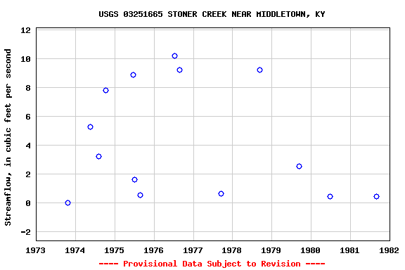 Graph of streamflow measurement data at USGS 03251665 STONER CREEK NEAR MIDDLETOWN, KY