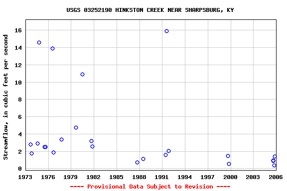 Graph of streamflow measurement data at USGS 03252190 HINKSTON CREEK NEAR SHARPSBURG, KY