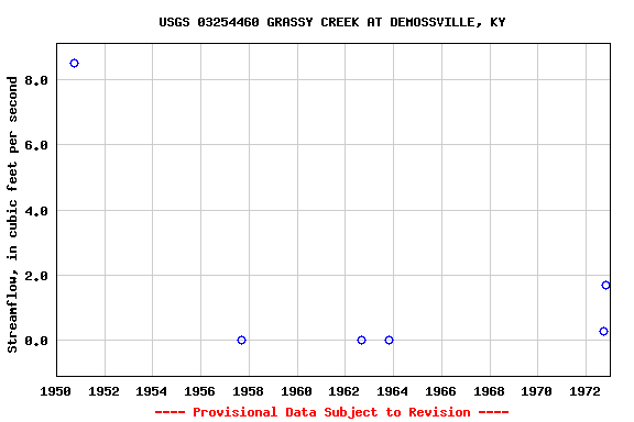 Graph of streamflow measurement data at USGS 03254460 GRASSY CREEK AT DEMOSSVILLE, KY