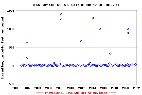 Graph of streamflow measurement data at USGS 03254480 CRUISES CREEK AT HWY 17 NR PINER, KY