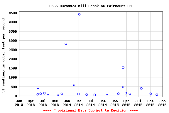 Graph of streamflow measurement data at USGS 03259973 Mill Creek at Fairmount OH