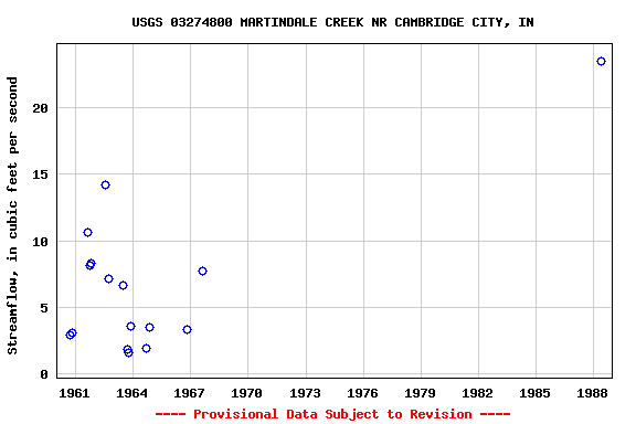Graph of streamflow measurement data at USGS 03274800 MARTINDALE CREEK NR CAMBRIDGE CITY, IN