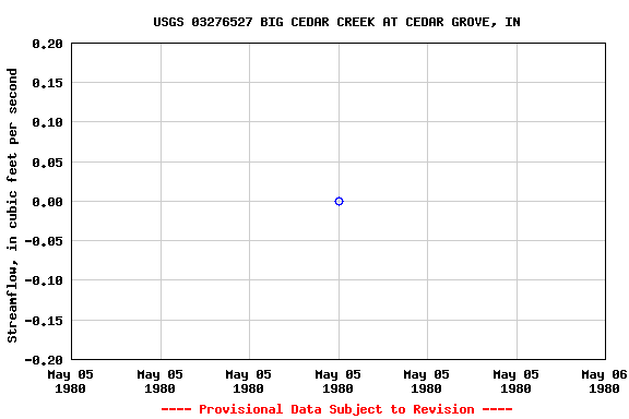 Graph of streamflow measurement data at USGS 03276527 BIG CEDAR CREEK AT CEDAR GROVE, IN