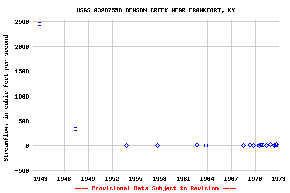 Graph of streamflow measurement data at USGS 03287550 BENSON CREEK NEAR FRANKFORT, KY