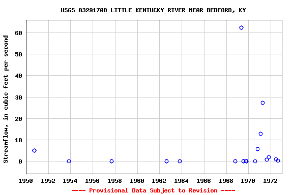 Graph of streamflow measurement data at USGS 03291700 LITTLE KENTUCKY RIVER NEAR BEDFORD, KY