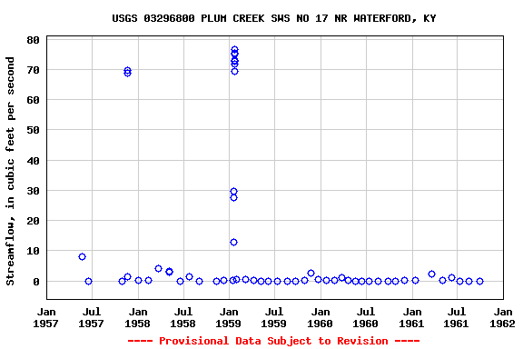 Graph of streamflow measurement data at USGS 03296800 PLUM CREEK SWS NO 17 NR WATERFORD, KY