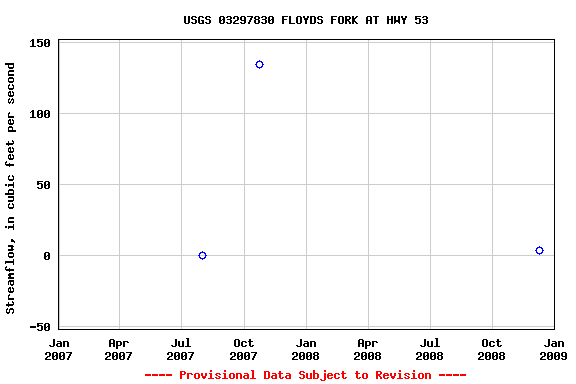 Graph of streamflow measurement data at USGS 03297830 FLOYDS FORK AT HWY 53