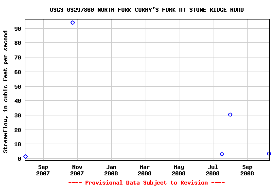 Graph of streamflow measurement data at USGS 03297860 NORTH FORK CURRY'S FORK AT STONE RIDGE ROAD